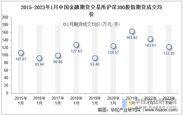 2015-2023年1月中国金融期货交易所沪深300股指期货成交均价