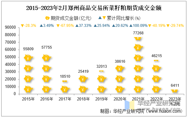 2015-2023年2月郑州商品交易所菜籽粕期货成交金额