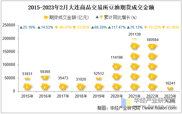 2015-2023年2月大连商品交易所豆油期货成交金额