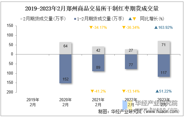 2019-2023年2月郑州商品交易所干制红枣期货成交量