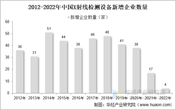 2012-2022年中国X射线检测设备新增企业数量