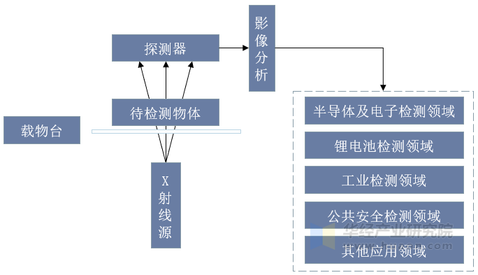 X射线检测设备工作原理示意图