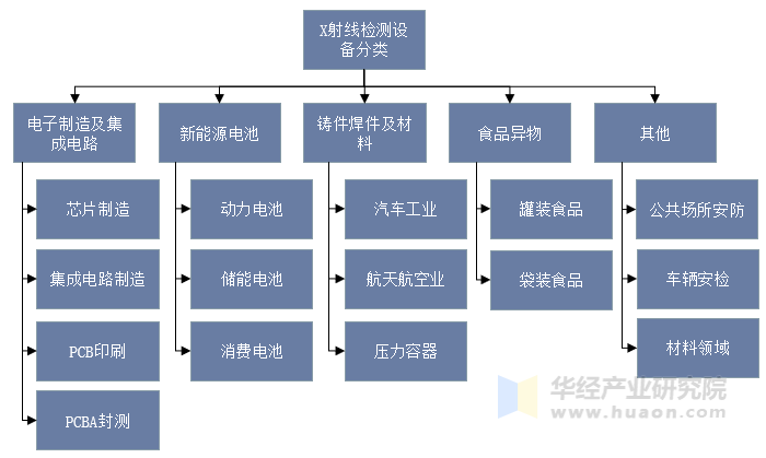 X射线检测设备应用场景分类示意图