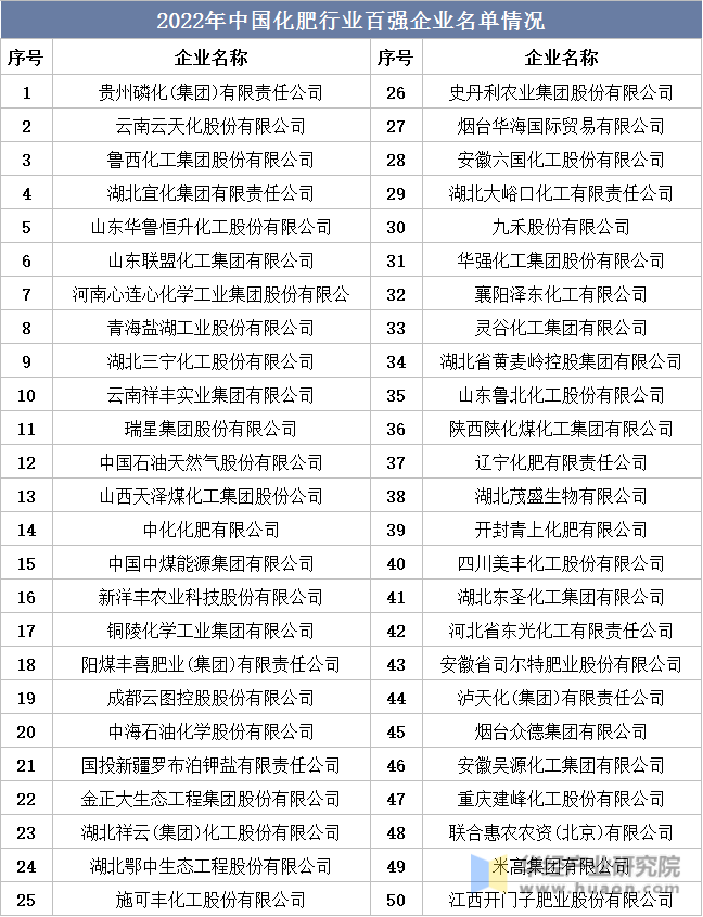 2022年中国化肥行业百强企业名单情况