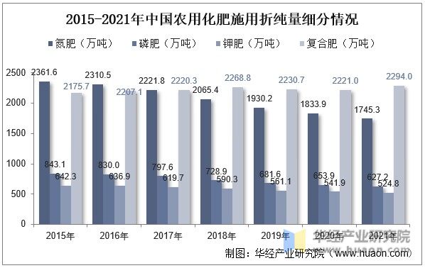 2015-2021年中国农用化肥施用折纯量细分情况