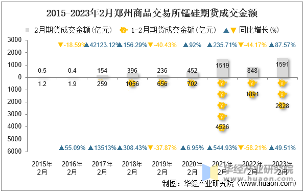 2015-2023年2月郑州商品交易所锰硅期货成交金额