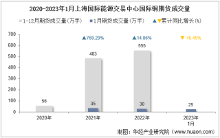 2023年1月上海国际能源交易中心国际铜期货成交量、成交金额及成交均价统计