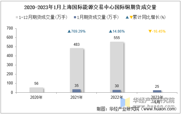 2020-2023年1月上海国际能源交易中心国际铜期货成交量