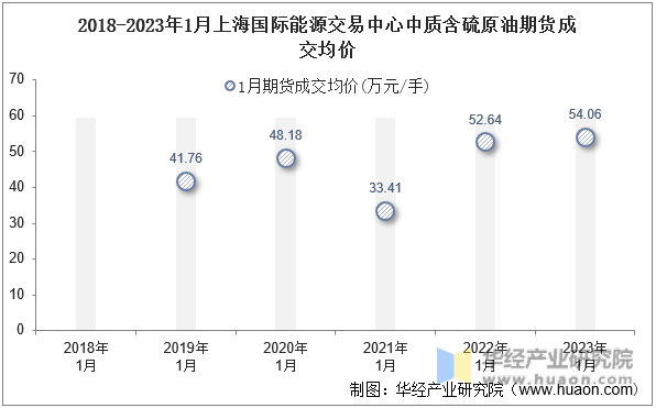 2018-2023年1月上海国际能源交易中心中质含硫原油期货成交均价