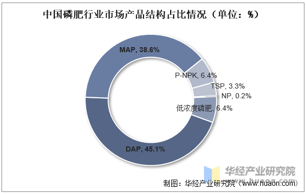中国磷肥行业市场产品结构占比情况（单位：%）
