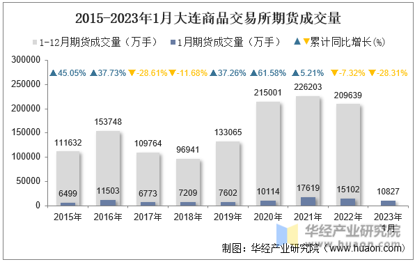 2015-2023年1月大连商品交易所期货成交量