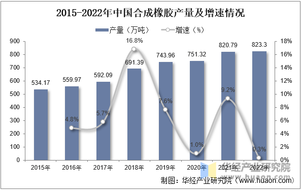 2015-2022年中国合成橡胶产量及增速情况