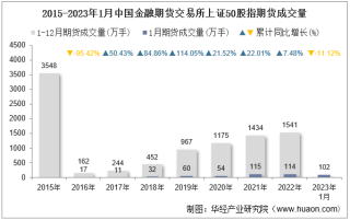 2023年1月中国金融期货交易所上证50股指期货成交量、成交金额及成交均价统计