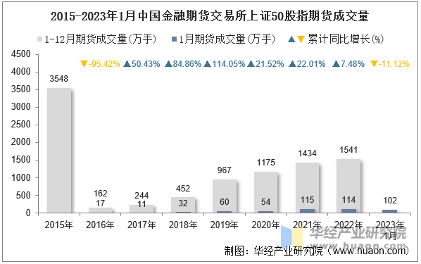 2015-2023年1月中国金融期货交易所上证50股指期货成交量