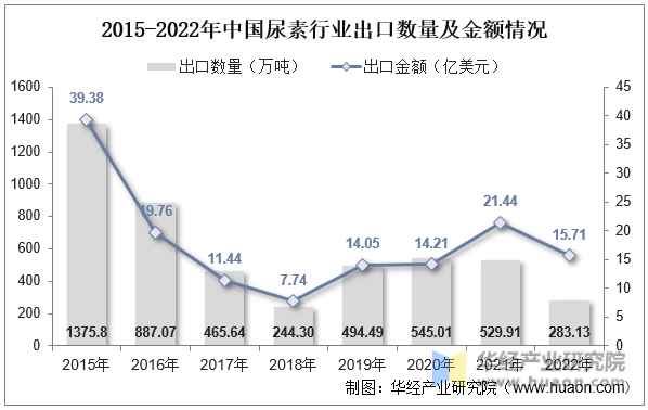 2015-2022年中国尿素行业出口数量及金额情况