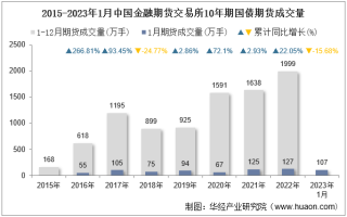 2023年1月中国金融期货交易所10年期国债期货成交量、成交金额及成交均价统计