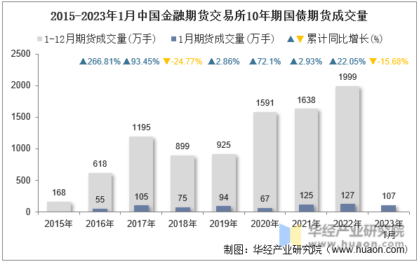 2015-2023年1月中国金融期货交易所10年期国债期货成交量