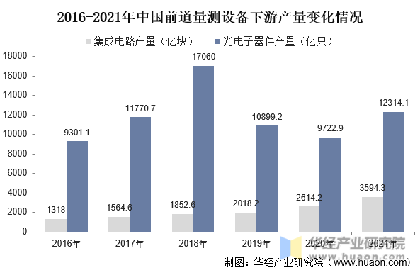 2016-2021年中国前道量测设备下游产量变化情况