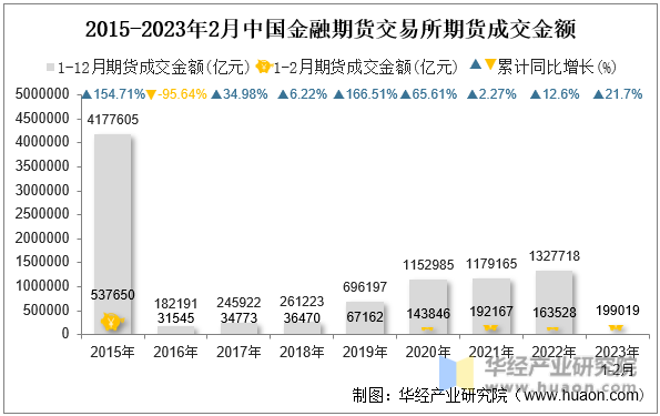 2015-2023年2月中国金融期货交易所期货成交金额