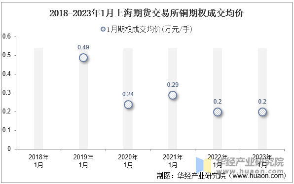 2018-2023年1月上海期货交易所铜期权成交均价