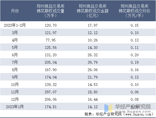 2022-2023年1月郑州商品交易所棉花期权成交情况统计表
