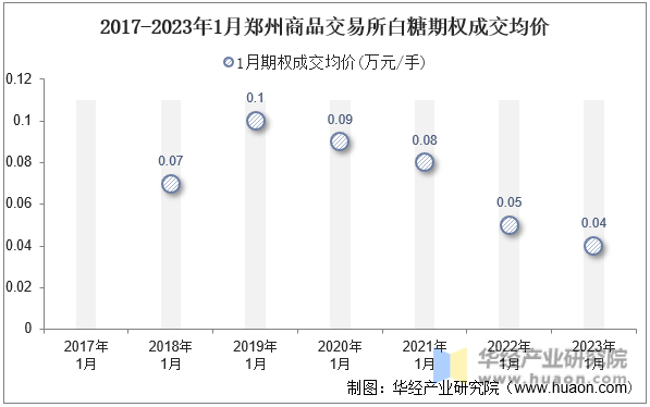 2017-2023年1月郑州商品交易所白糖期权成交均价