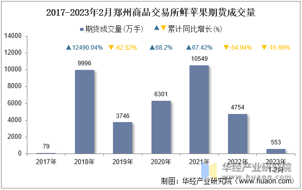 2017-2023年2月郑州商品交易所鲜苹果期货成交量