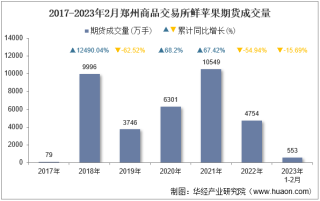 2023年2月郑州商品交易所鲜苹果期货成交量、成交金额及成交均价统计