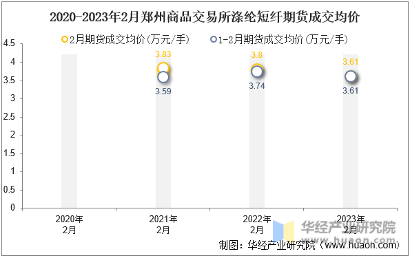 2020-2023年2月郑州商品交易所涤纶短纤期货成交均价