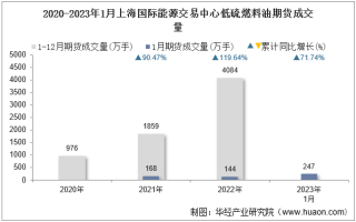 2023年1月上海国际能源交易中心低硫燃料油期货成交量、成交金额及成交均价统计