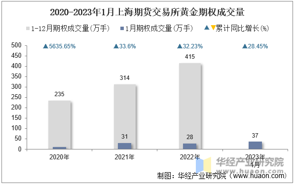 2020-2023年1月上海期货交易所黄金期权成交量