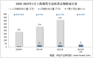 2023年1月上海期货交易所黄金期权成交量、成交金额及成交均价统计