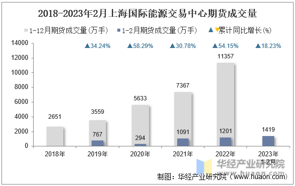 2018-2023年2月上海国际能源交易中心期货成交量