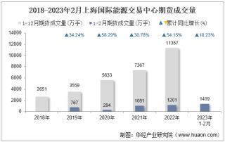 2023年2月上海国际能源交易中心期货成交量、成交金额及成交金额占全国市场比重统计