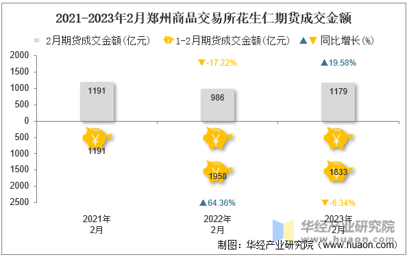 2021-2023年2月郑州商品交易所花生仁期货成交金额