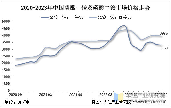 2020-2023年中国磷酸一铵及磷酸二铵市场价格走势