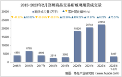 2023年2月鄭州商品交易所玻璃期貨成交量、成交金額及成交均價統計