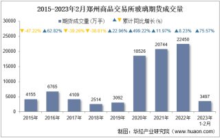 2023年2月郑州商品交易所玻璃期货成交量、成交金额及成交均价统计