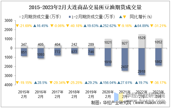 2015-2023年2月大连商品交易所豆油期货成交量
