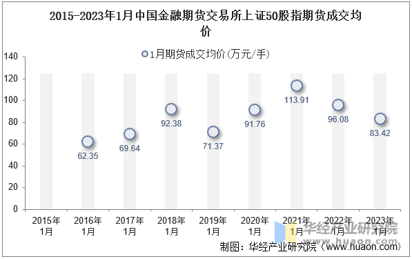 2015-2023年1月中国金融期货交易所上证50股指期货成交均价