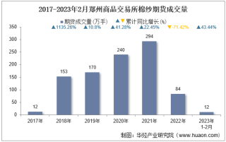 2023年2月郑州商品交易所棉纱期货成交量、成交金额及成交均价统计