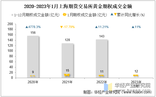 2020-2023年1月上海期货交易所黄金期权成交金额