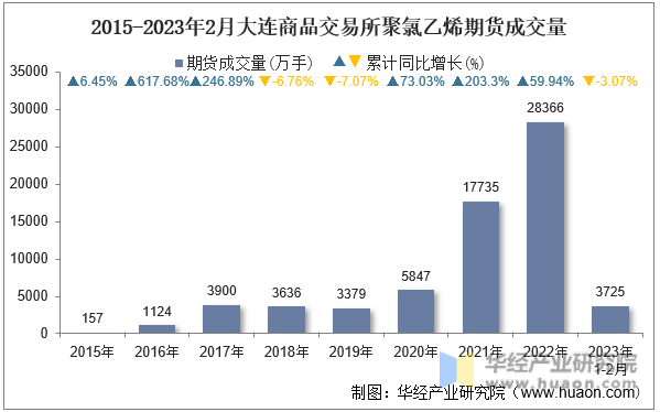 2015-2023年2月大连商品交易所聚氯乙烯期货成交量