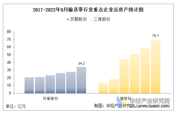 2017-2022年9月输送带行业重点企业总资产统计图