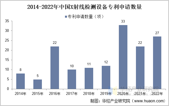 2014-2022年中国X射线检测设备专利申请数量