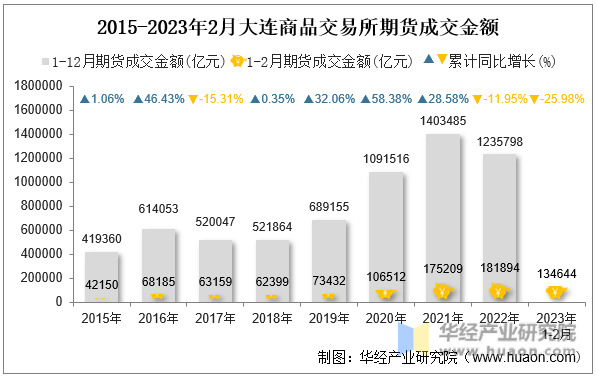 2015-2023年2月大连商品交易所期货成交金额