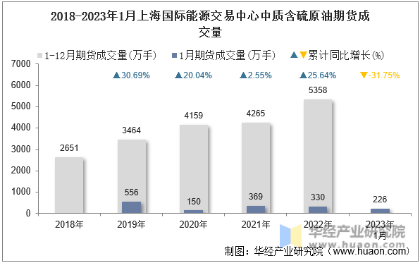 2018-2023年1月上海国际能源交易中心中质含硫原油期货成交量