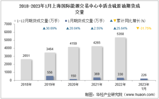 2023年1月上海国际能源交易中心中质含硫原油期货成交量、成交金额及成交均价统计