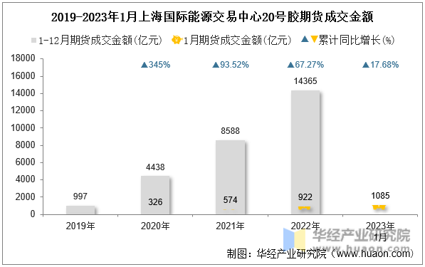 2019-2023年1月上海国际能源交易中心20号胶期货成交金额