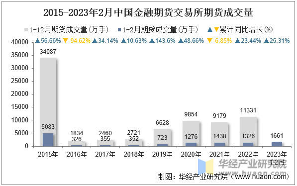 2015-2023年2月中国金融期货交易所期货成交量